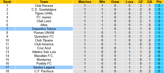 Nhận định, soi kèo Deportivo Toluca vs Santos Laguna, 10h10 ngày 15/1: Tiệc bàn thắng - Ảnh 5