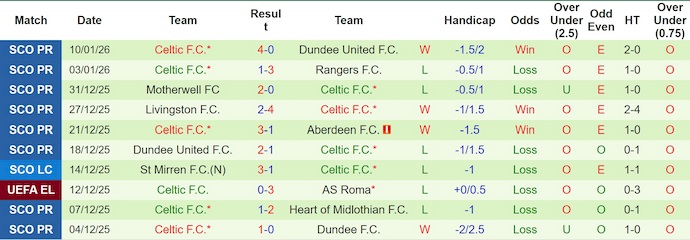 Nhận định, soi kèo Falkirk vs Celtic, 2h45 ngày 15/1: Điểm tựa sân nhà - Ảnh 3