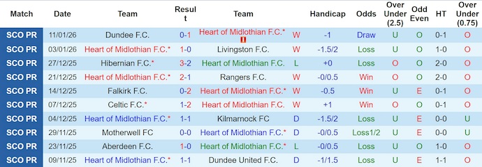 Nhận định, soi kèo Heart vs St Mirren, 2h45 ngày 15/1: Giữ chắc ngôi đầu - Ảnh 2