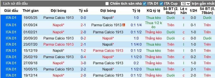 Nhận định, soi kèo Napoli vs Parma, 00h30 ngày 15/01: Khó thắng cách biệt - Ảnh 2