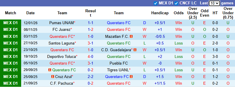 Nhận định, soi kèo Queretaro vs Club Tijuana, 8h00 ngày 15/1: Khách sợ xa nhà - Ảnh 2