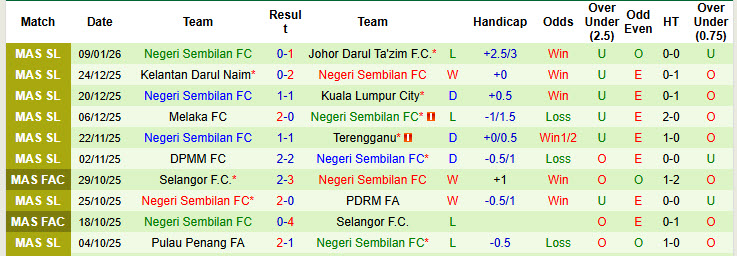 Nhận định, soi kèo Selangor vs Negeri Sembilan, 20h00 ngày 14/1: Hàng thủ thiếu tập trung - Ảnh 3
