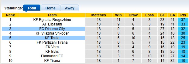 Nhận định, soi kèo Teuta vs Dinamo City, 22h59 ngày 15/1: Đâu dễ cho ai - Ảnh 4