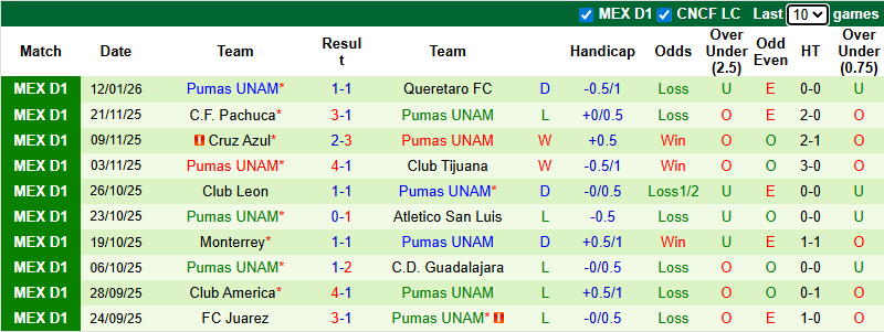 Nhận định, soi kèo Tigres UANL vs Pumas UNAM, 10h06 ngày 15/1: Tin vào Bầy hổ - Ảnh 3