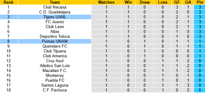 Nhận định, soi kèo Tigres UANL vs Pumas UNAM, 10h06 ngày 15/1: Tin vào Bầy hổ - Ảnh 5