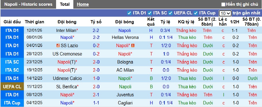 Siêu máy tính dự đoán Napoli vs Parma, 00h30 ngày 15/01 - Ảnh 4