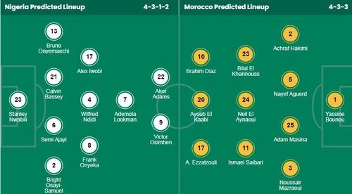 Siêu máy tính dự đoán Nigeria vs Morocco, 03h00 ngày 15/1 - Ảnh 1