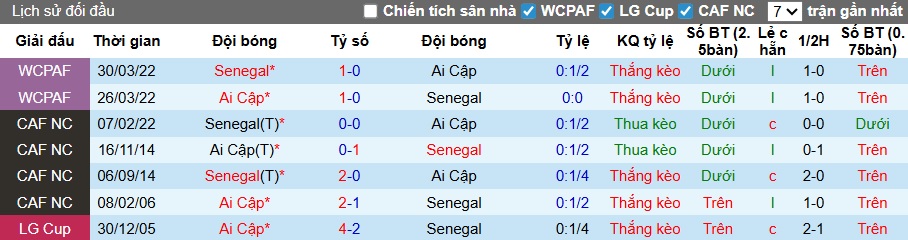 Siêu máy tính dự đoán Senegal vs Ai Cập, 00h00 ngày 15/1 - Ảnh 1