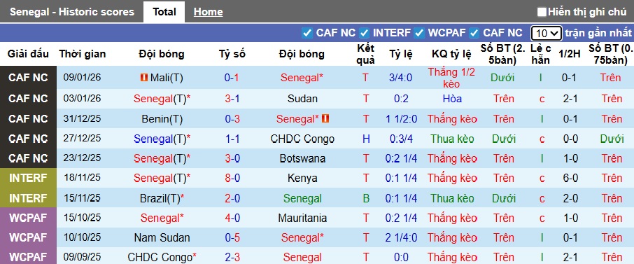 Siêu máy tính dự đoán Senegal vs Ai Cập, 00h00 ngày 15/1 - Ảnh 3