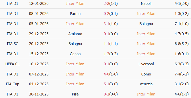 Soi kèo góc Inter Milan vs Lecce, 02h45 ngày 15/01 - Ảnh 1
