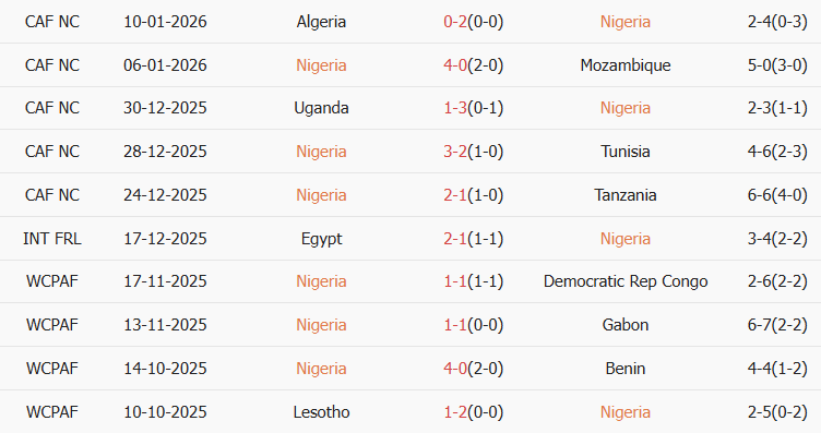 Soi kèo góc Nigeria vs Morocco, 03h00 ngày 15/01 - Ảnh 1