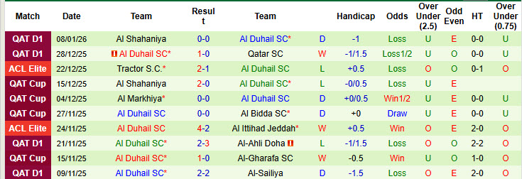 Nhận định, soi kèo Al-Wakrah vs Al Duhail, 21h30 ngày 15/1: Cân tài cân sức - Ảnh 3