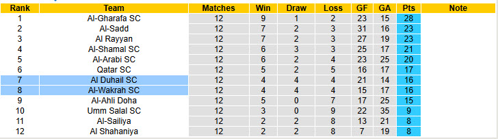 Nhận định, soi kèo Al-Wakrah vs Al Duhail, 21h30 ngày 15/1: Cân tài cân sức - Ảnh 5