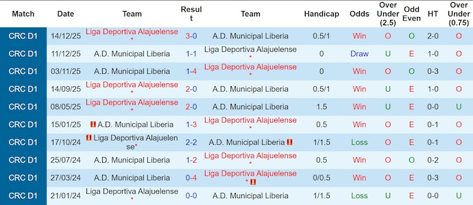 Nhận định, soi kèo Alajuelense vs Municipal Liberia, 9h00 ngày 16/1: Khó có bất ngờ - Ảnh 4