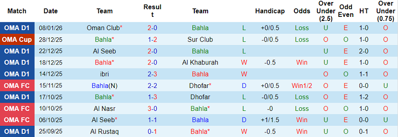 Nhận định, soi kèo Bahla vs Sohar Club, 20h05 ngày 15/1: Lại hòa? - Ảnh 1