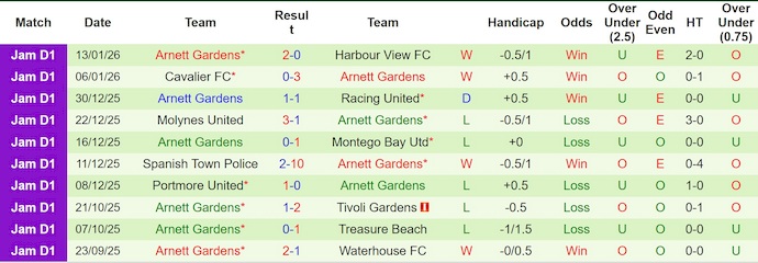 Nhận định, soi kèo Chapelton vs Arnett Gardens, 7h30 ngày 16/1: Hồi sinh - Ảnh 3