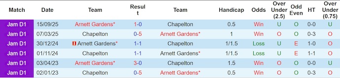 Nhận định, soi kèo Chapelton vs Arnett Gardens, 7h30 ngày 16/1: Hồi sinh - Ảnh 4