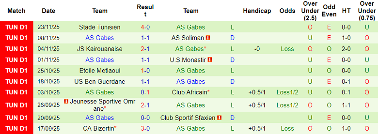 Nhận định, soi kèo ES Tunis vs Gabes, 20h00 ngày 15/1: Kết quả dễ đoán - Ảnh 2