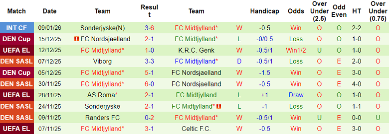 Nhận định, soi kèo Ferencvaros vs Midtjylland, 20h00 ngày 15/1: Lại thắng - Ảnh 2