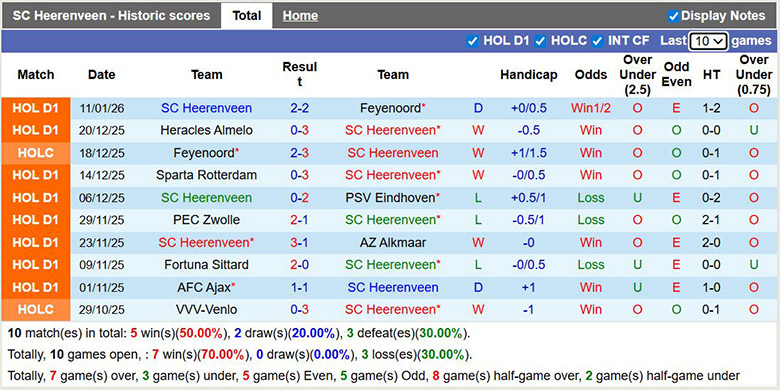 Nhận định, soi kèo Heerenveen vs RKC Waalwijk, 0h45 ngày 16/1: Chênh lệch - Ảnh 2