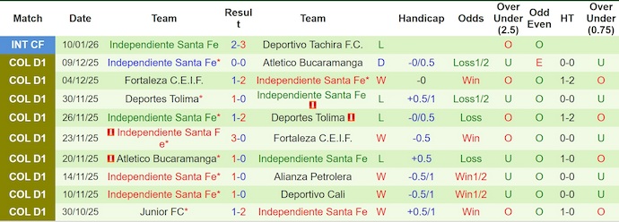 Nhận định, soi kèo Junior vs Ind Santa Fe, 7h30 ngày 16/1: Ưu thế sân nhà - Ảnh 3