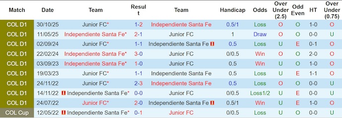 Nhận định, soi kèo Junior vs Ind Santa Fe, 7h30 ngày 16/1: Ưu thế sân nhà - Ảnh 4