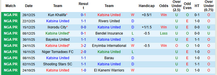Nhận định, soi kèo Katsina United vs Kun Khalifa, 21h30 ngày 15/1: Tiếp tục chìm nghỉm - Ảnh 2