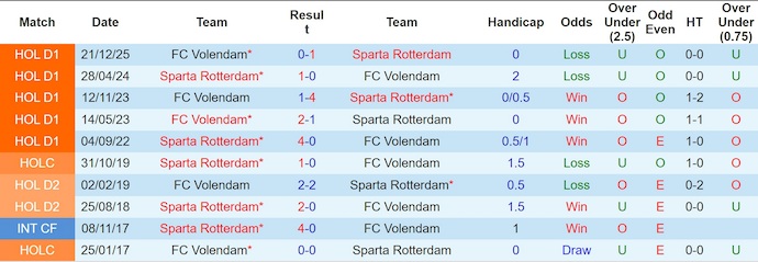 Nhận định, soi kèo Sparta Rotterdam vs Volendam, 3h00 ngày 16/1: Phong độ trái ngược - Ảnh 4