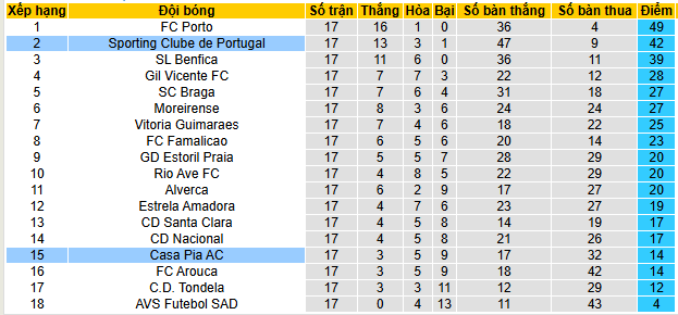 Nhận định, soi kèo Sporting CP vs Casa Pia - Ảnh 4