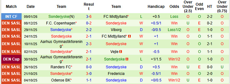 Nhận định, soi kèo Viktoria Plzen vs Sonderjyske, 21h00 ngày 15/1: Tâm trạng không tốt - Ảnh 3