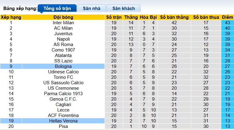 Siêu máy tính dự đoán Verona vs Bologna, 00h30 ngày 16/01 - Ảnh 1