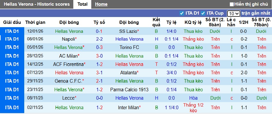 Siêu máy tính dự đoán Verona vs Bologna, 00h30 ngày 16/01 - Ảnh 4