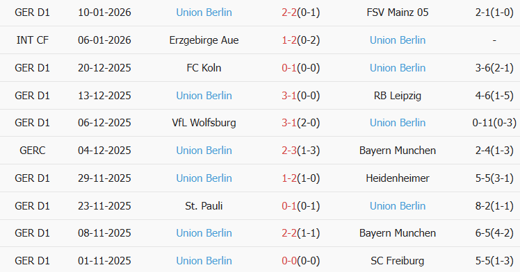 Soi kèo góc Augsburg vs Union Berlin, 02h30 ngày 16/01 - Ảnh 2