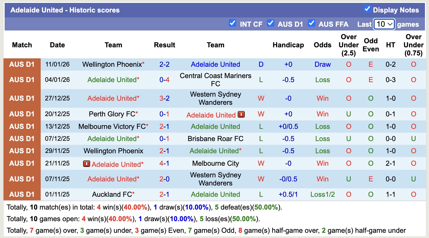 Nhận định, soi kèo Adelaide United vs Melbourne Victory, 15h35 ngày 17/1: Gieo sầu cho Adelaide United - Ảnh 5