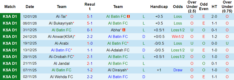 Nhận định, soi kèo Al Batin vs Al Faisaly, 19h25 ngày 16/1: Thua tiếp? - Ảnh 1