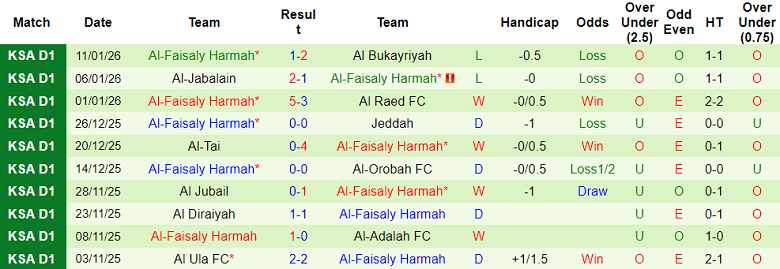 Nhận định, soi kèo Al Batin vs Al Faisaly, 19h25 ngày 16/1: Thua tiếp? - Ảnh 2