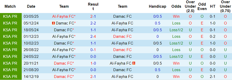 Nhận định, soi kèo Al Fayha vs Damac, 20h35 ngày 17/1: Chia điểm? - Ảnh 3