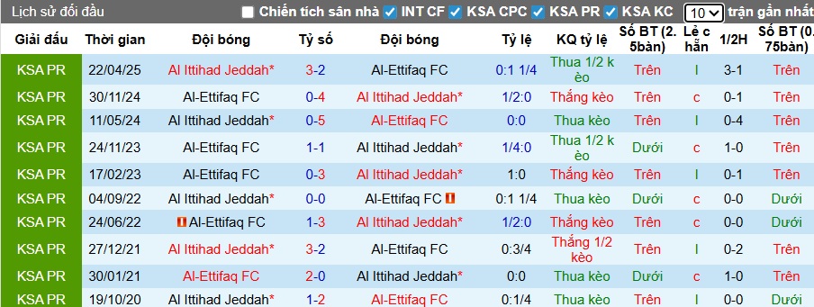 Nhận định, soi kèo Al Ittihad vs Al-Ettifaq, 00h30 ngày 17/01: Khó cưỡng chủ nhà - Ảnh 2