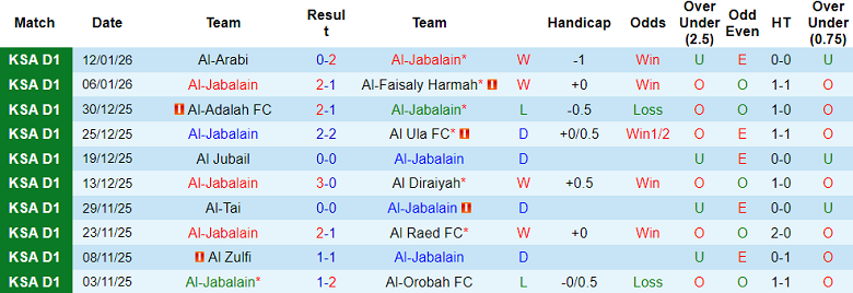 Nhận định, soi kèo Al Jabalain vs Al Wehda, 19h45 ngày 16/1: Khó thắng - Ảnh 1