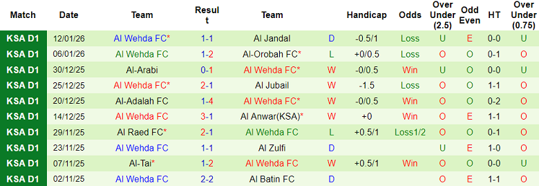 Nhận định, soi kèo Al Jabalain vs Al Wehda, 19h45 ngày 16/1: Khó thắng - Ảnh 2