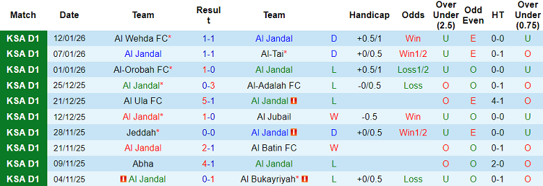 Nhận định, soi kèo Al Jandal vs Al Arabi, 19h45 ngày 16/1: Tìm lại niềm vui - Ảnh 1