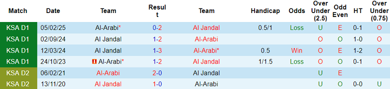 Nhận định, soi kèo Al Jandal vs Al Arabi, 19h45 ngày 16/1: Tìm lại niềm vui - Ảnh 3