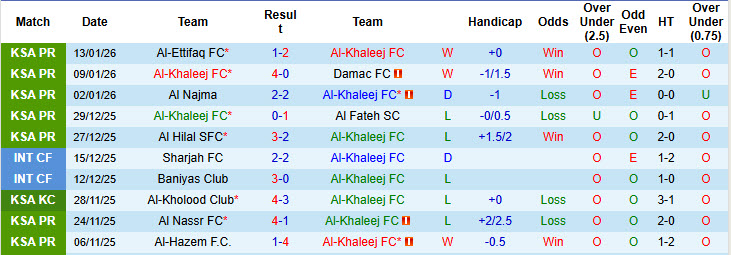 Nhận định, soi kèo Al-Khaleej vs Al-Okhdood Club, 21h45 ngày 16/1: Niềm vui ngắn ngủi - Ảnh 2