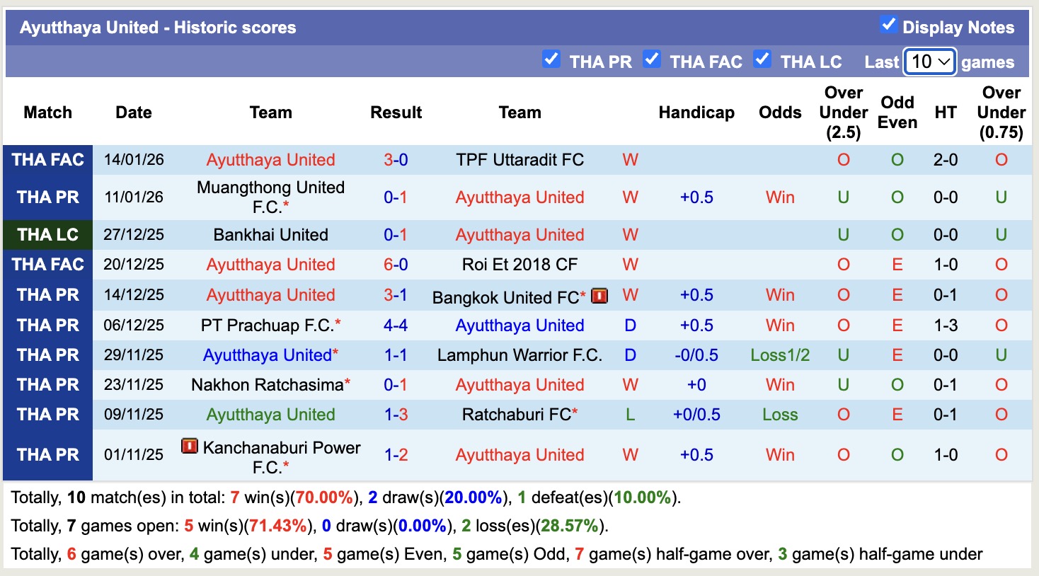 Nhận định, soi kèo Ayutthaya United vs Uthai Thani, 18h00 ngày 17/1: Thắng tiếp lượt về - Ảnh 5