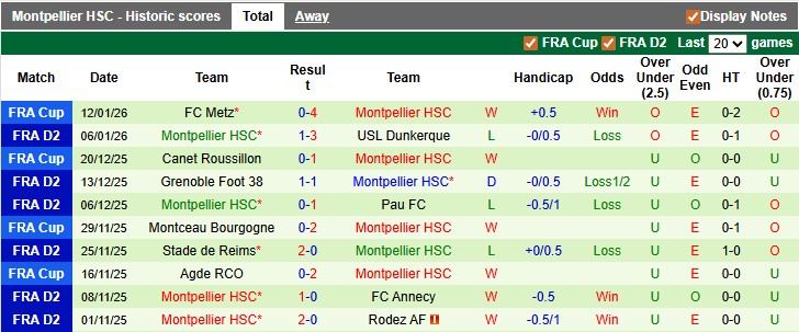 Nhận định, soi kèo Boulogne vs Montpellier, 2h00 ngày 17/1: Sa sút - Ảnh 2