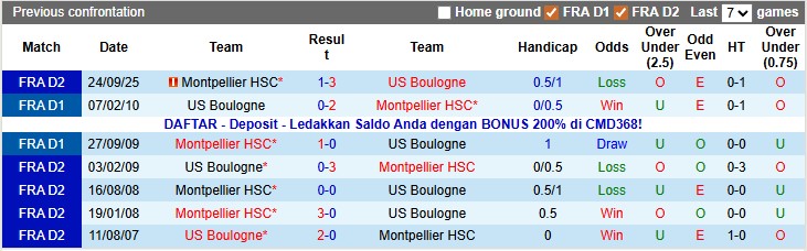 Nhận định, soi kèo Boulogne vs Montpellier, 2h00 ngày 17/1: Sa sút - Ảnh 3