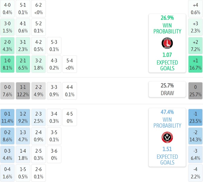 Nhận định, soi kèo Charlton vs Sheffield Utd, 22h00 ngày 17/1: Chủ nhà sa sút - Ảnh 8