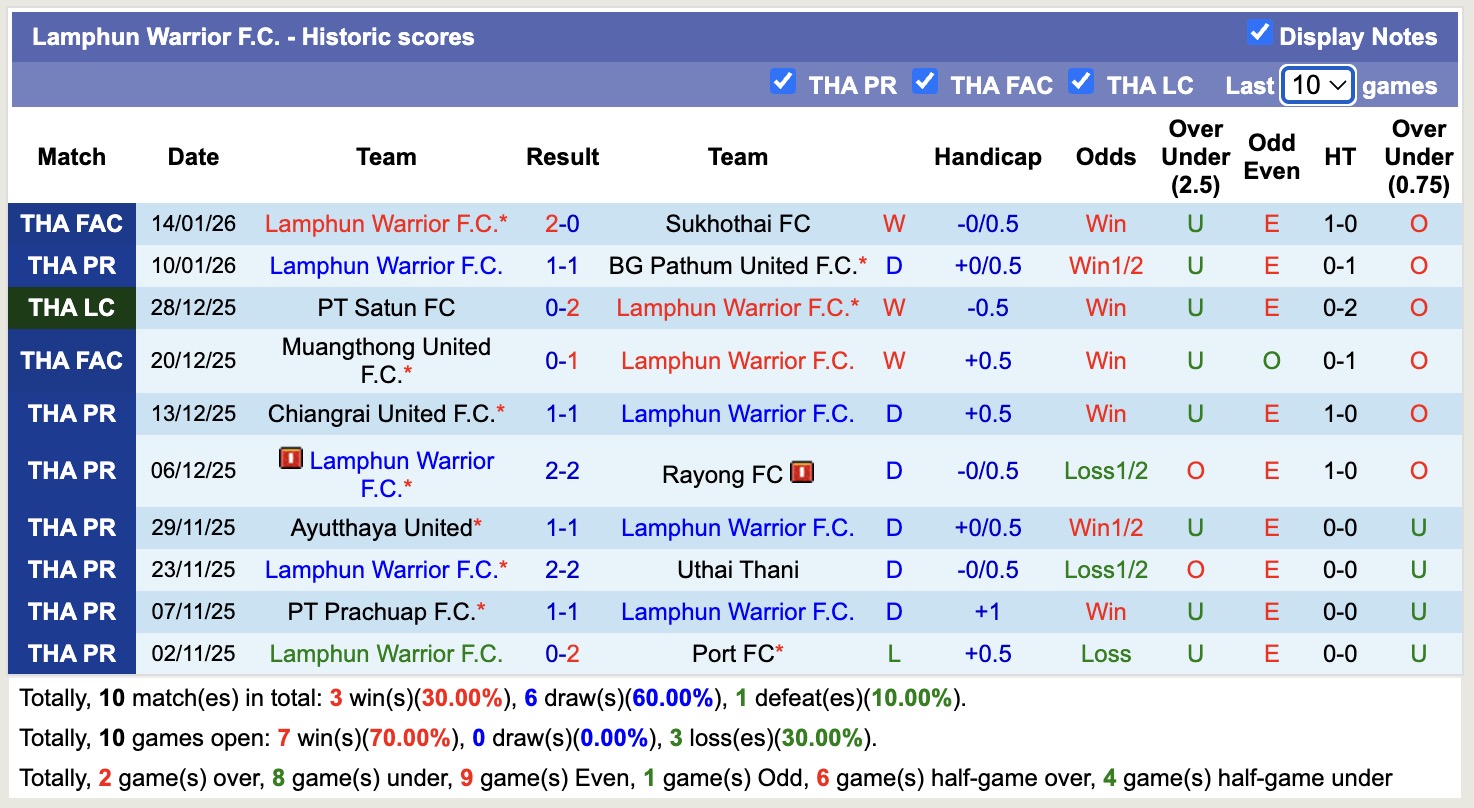 Nhận định, soi kèo Chonburi vs Lamphun Warrior, 18h30 ngày 17/1: Bất phân thắng bại - Ảnh 4