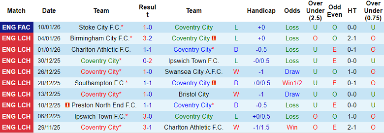 Nhận định, soi kèo Coventry vs Leicester, 19h30 ngày 17/1: Thua tiếp? - Ảnh 1