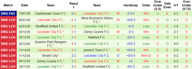 Nhận định, soi kèo Coventry vs Leicester, 19h30 ngày 17/1: Thua tiếp? - Ảnh 2